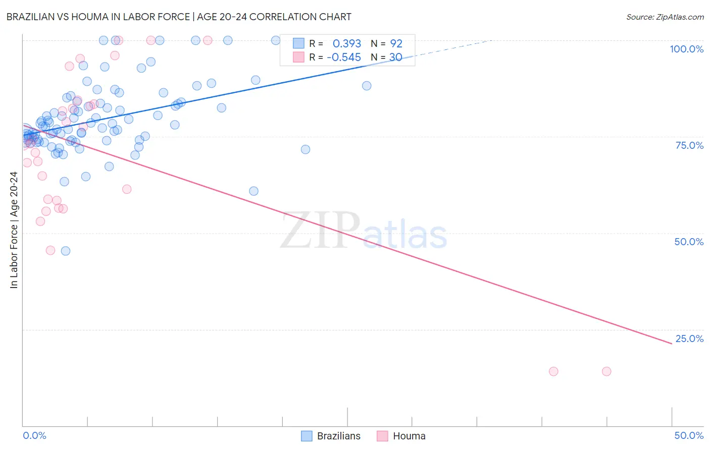 Brazilian vs Houma In Labor Force | Age 20-24