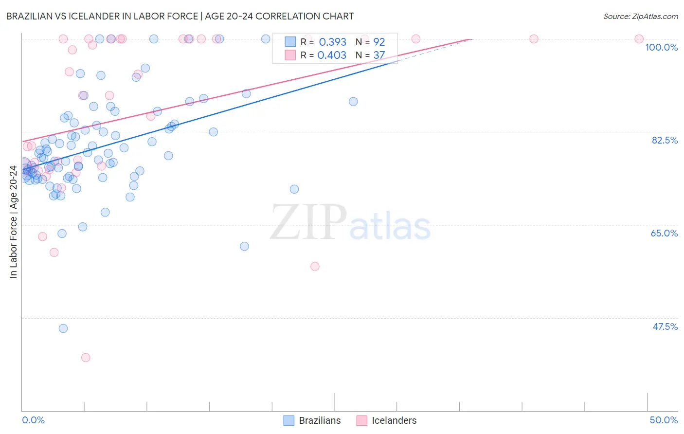 Brazilian vs Icelander In Labor Force | Age 20-24