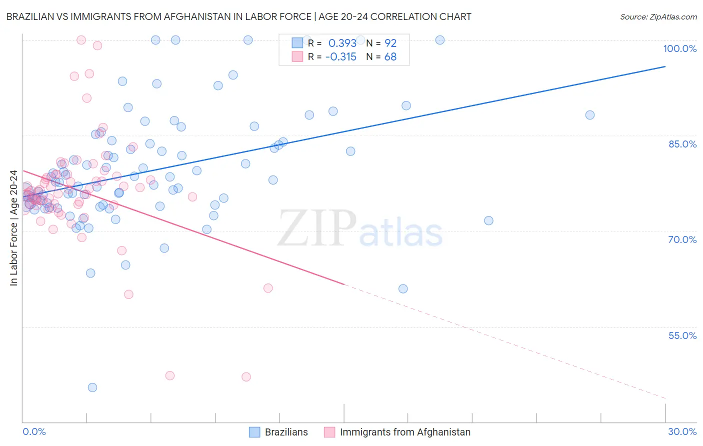 Brazilian vs Immigrants from Afghanistan In Labor Force | Age 20-24