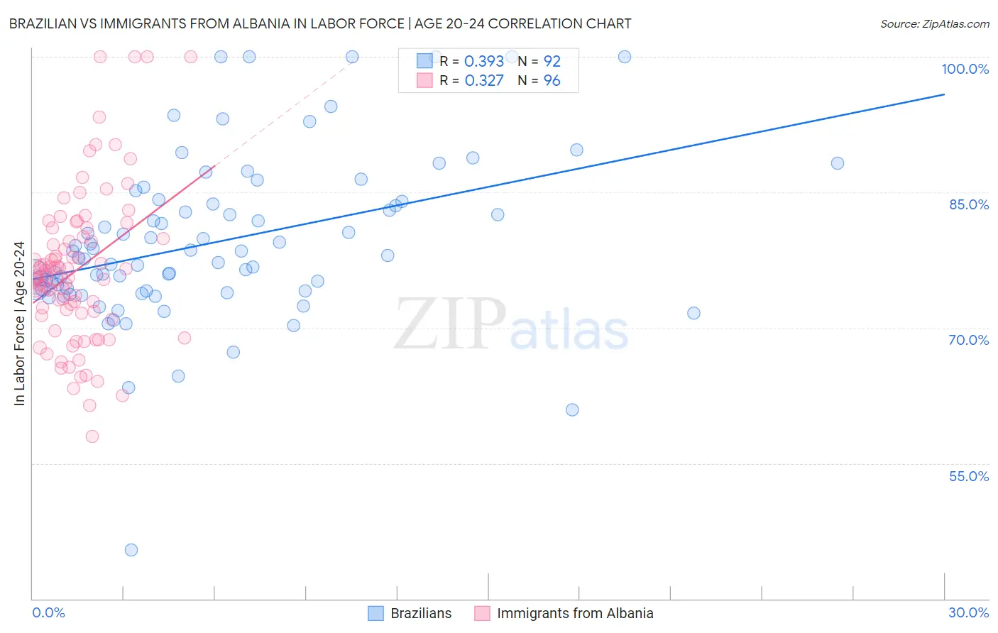 Brazilian vs Immigrants from Albania In Labor Force | Age 20-24