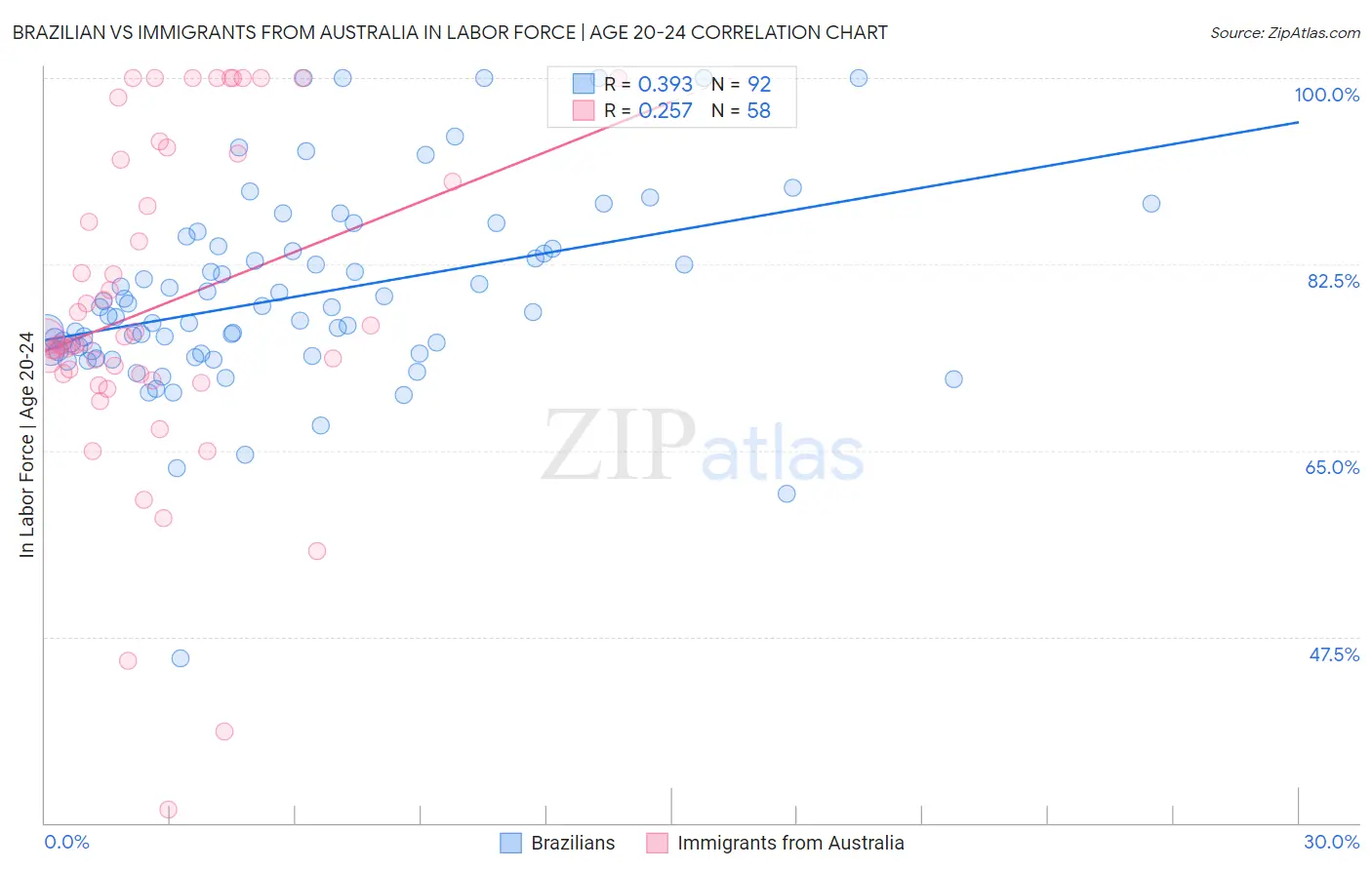 Brazilian vs Immigrants from Australia In Labor Force | Age 20-24