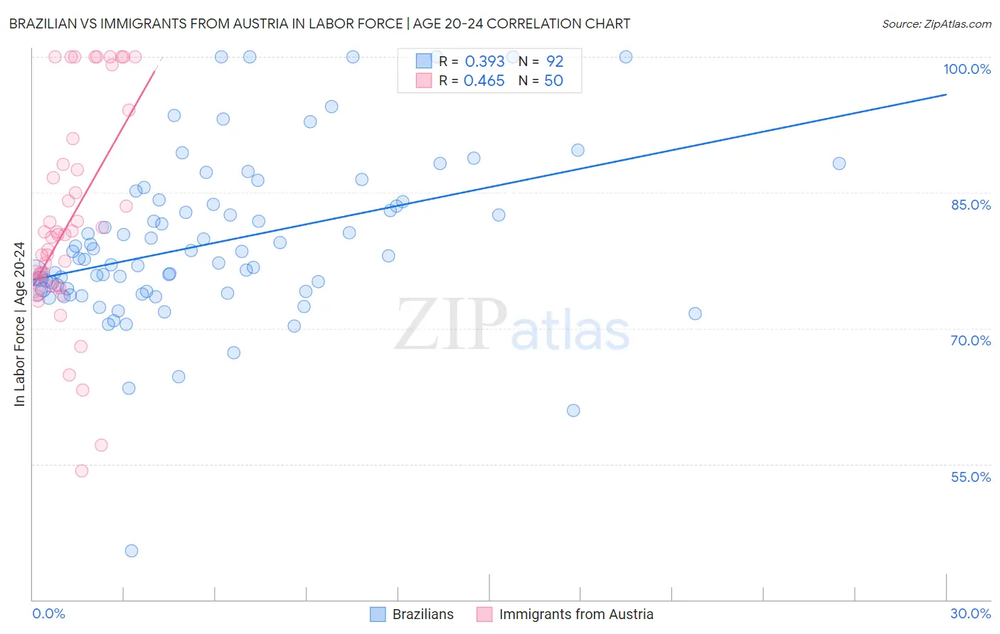 Brazilian vs Immigrants from Austria In Labor Force | Age 20-24