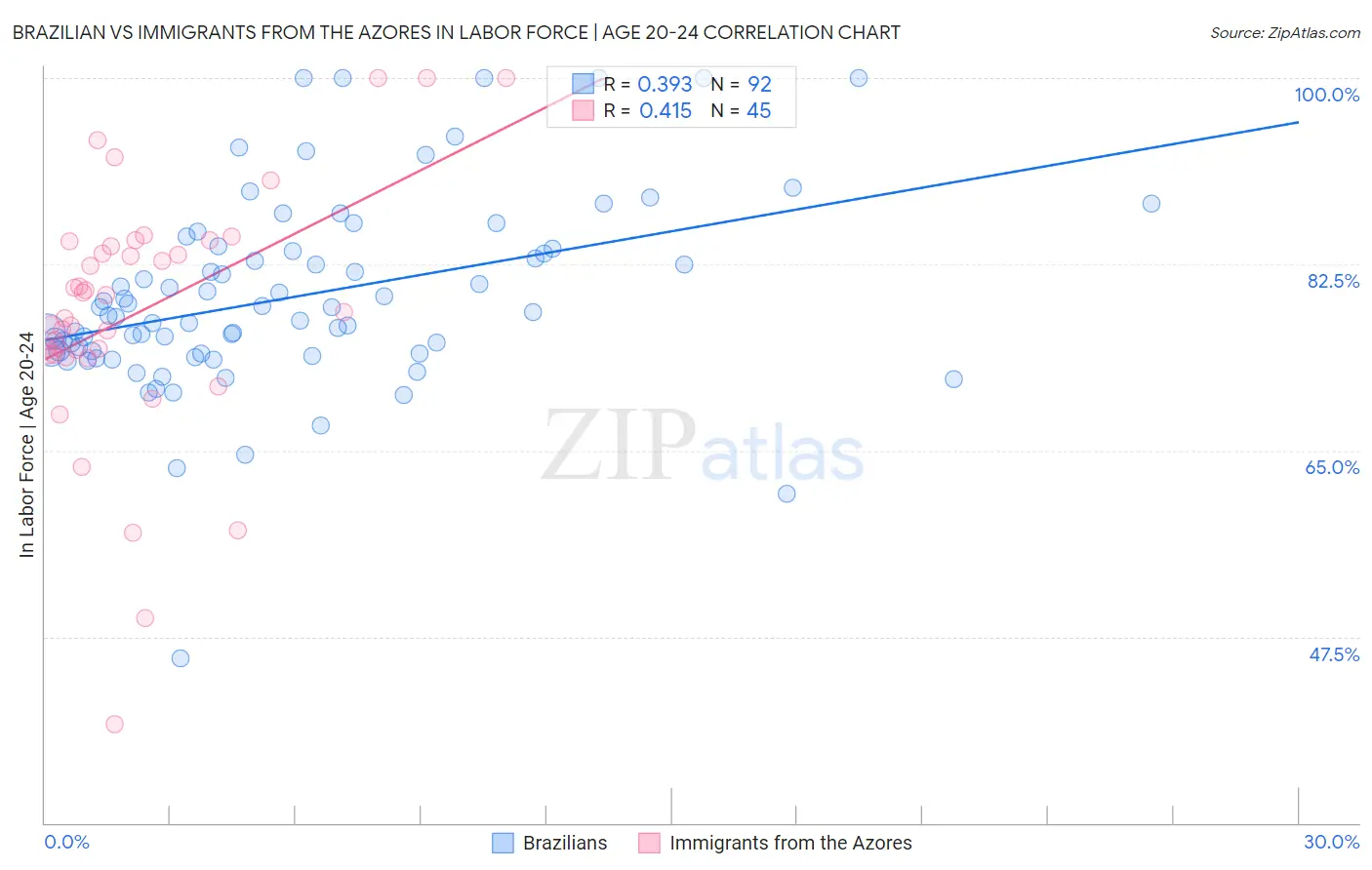 Brazilian vs Immigrants from the Azores In Labor Force | Age 20-24