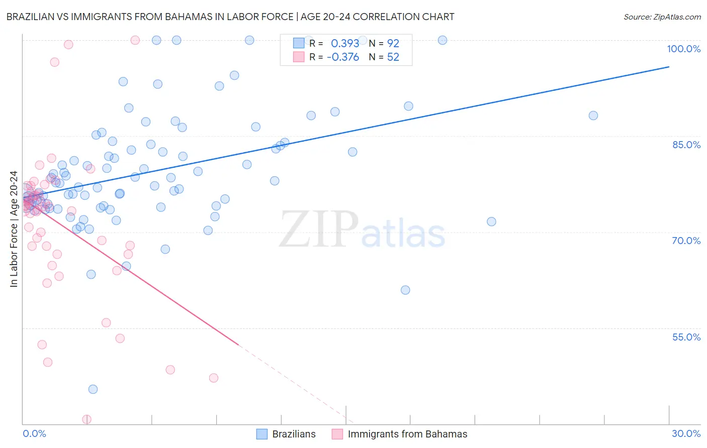 Brazilian vs Immigrants from Bahamas In Labor Force | Age 20-24