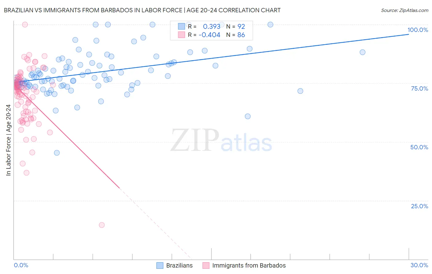 Brazilian vs Immigrants from Barbados In Labor Force | Age 20-24