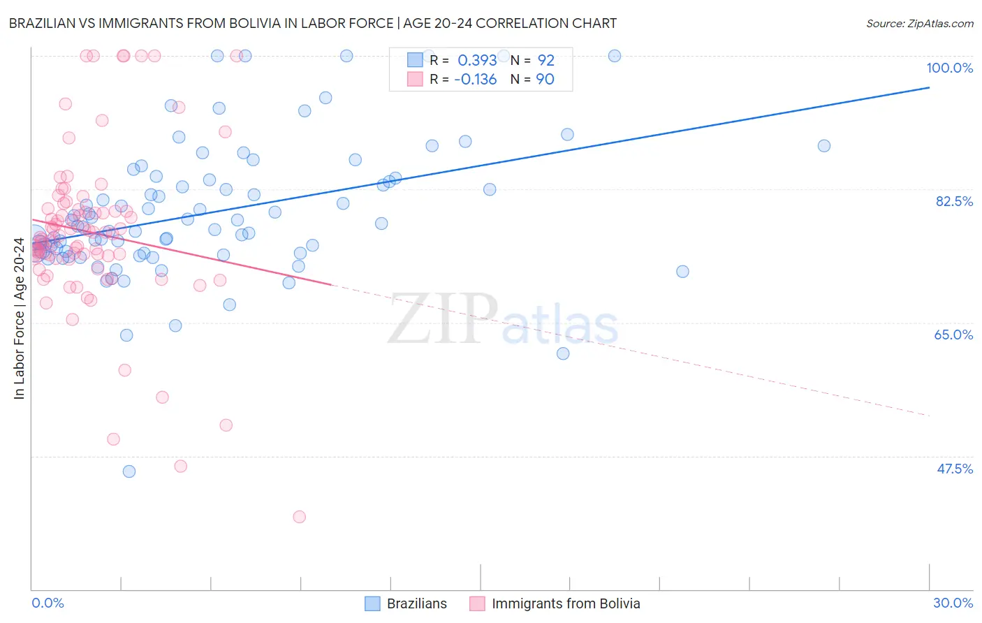 Brazilian vs Immigrants from Bolivia In Labor Force | Age 20-24
