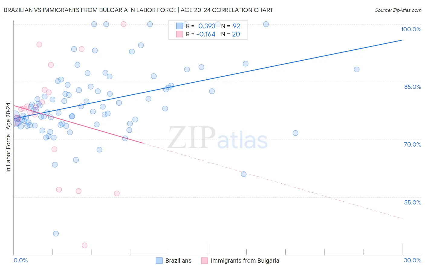 Brazilian vs Immigrants from Bulgaria In Labor Force | Age 20-24