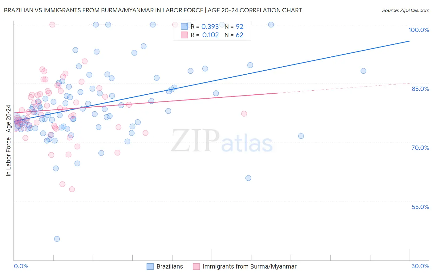 Brazilian vs Immigrants from Burma/Myanmar In Labor Force | Age 20-24