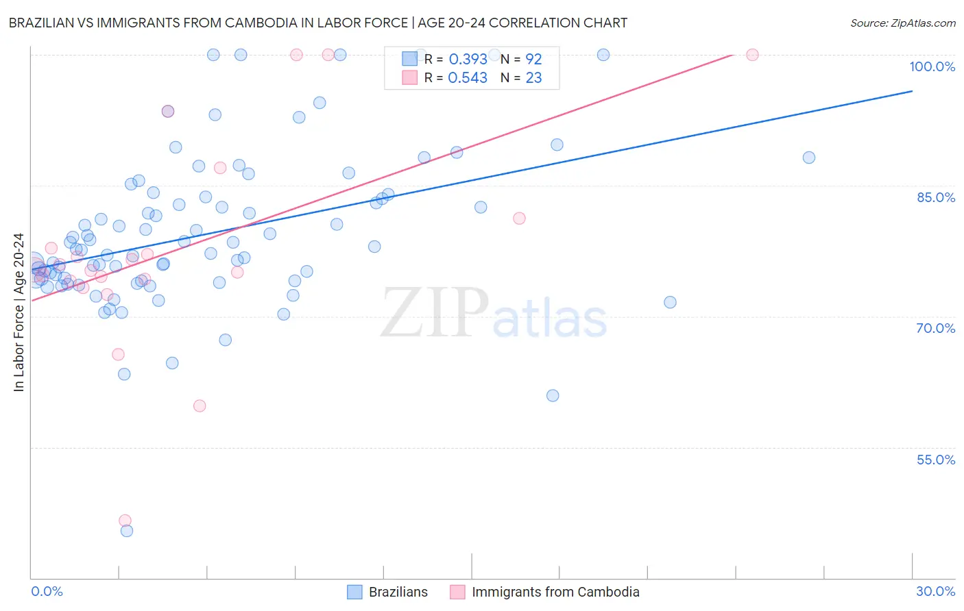 Brazilian vs Immigrants from Cambodia In Labor Force | Age 20-24