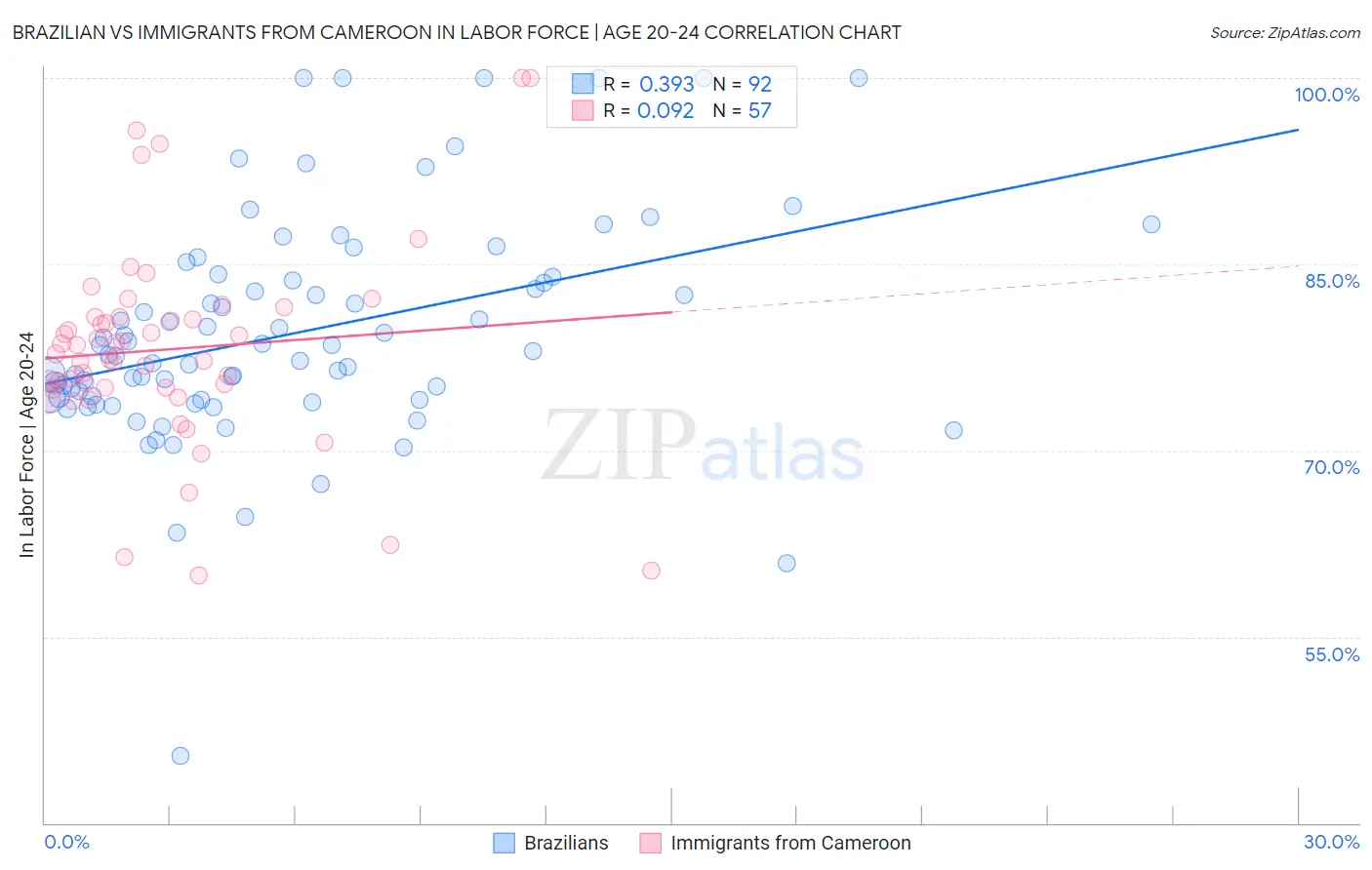 Brazilian vs Immigrants from Cameroon In Labor Force | Age 20-24