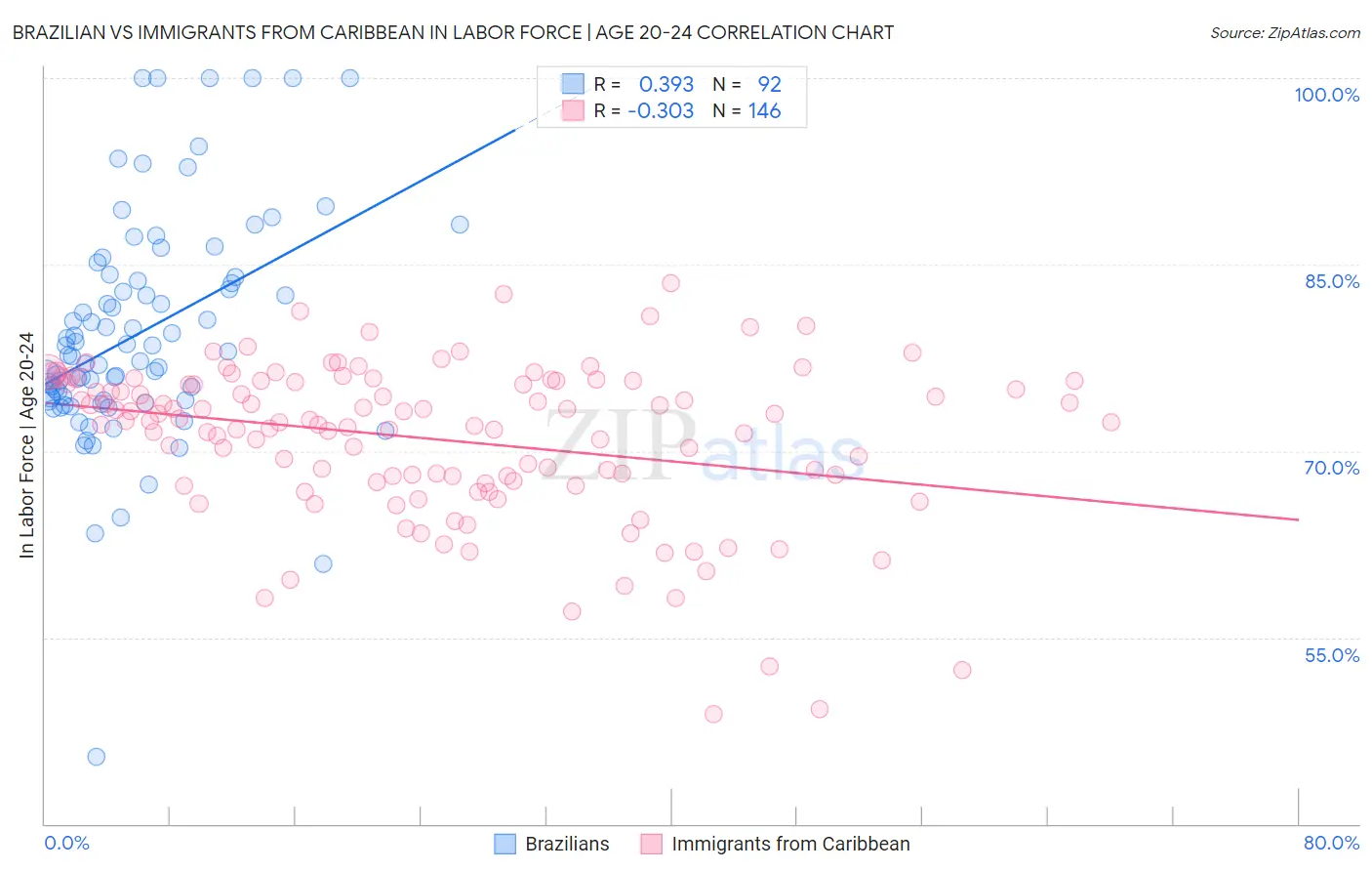 Brazilian vs Immigrants from Caribbean In Labor Force | Age 20-24