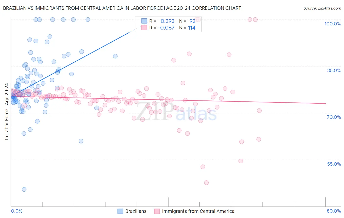 Brazilian vs Immigrants from Central America In Labor Force | Age 20-24