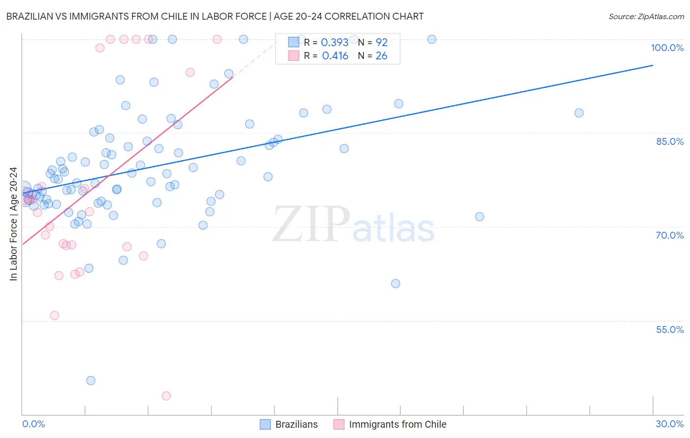 Brazilian vs Immigrants from Chile In Labor Force | Age 20-24