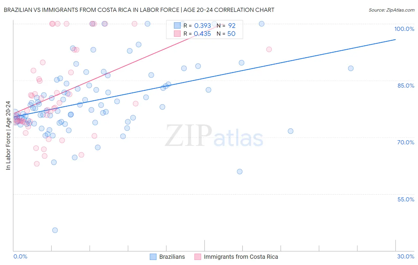 Brazilian vs Immigrants from Costa Rica In Labor Force | Age 20-24