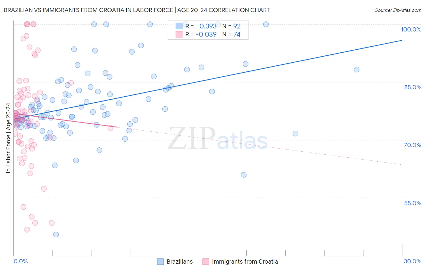 Brazilian vs Immigrants from Croatia In Labor Force | Age 20-24