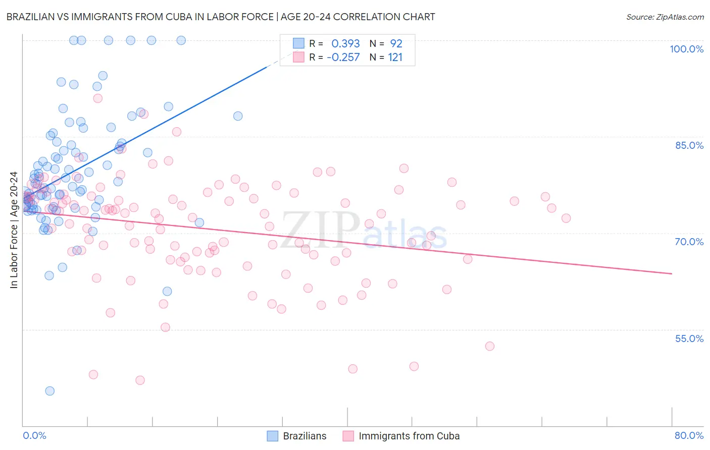 Brazilian vs Immigrants from Cuba In Labor Force | Age 20-24