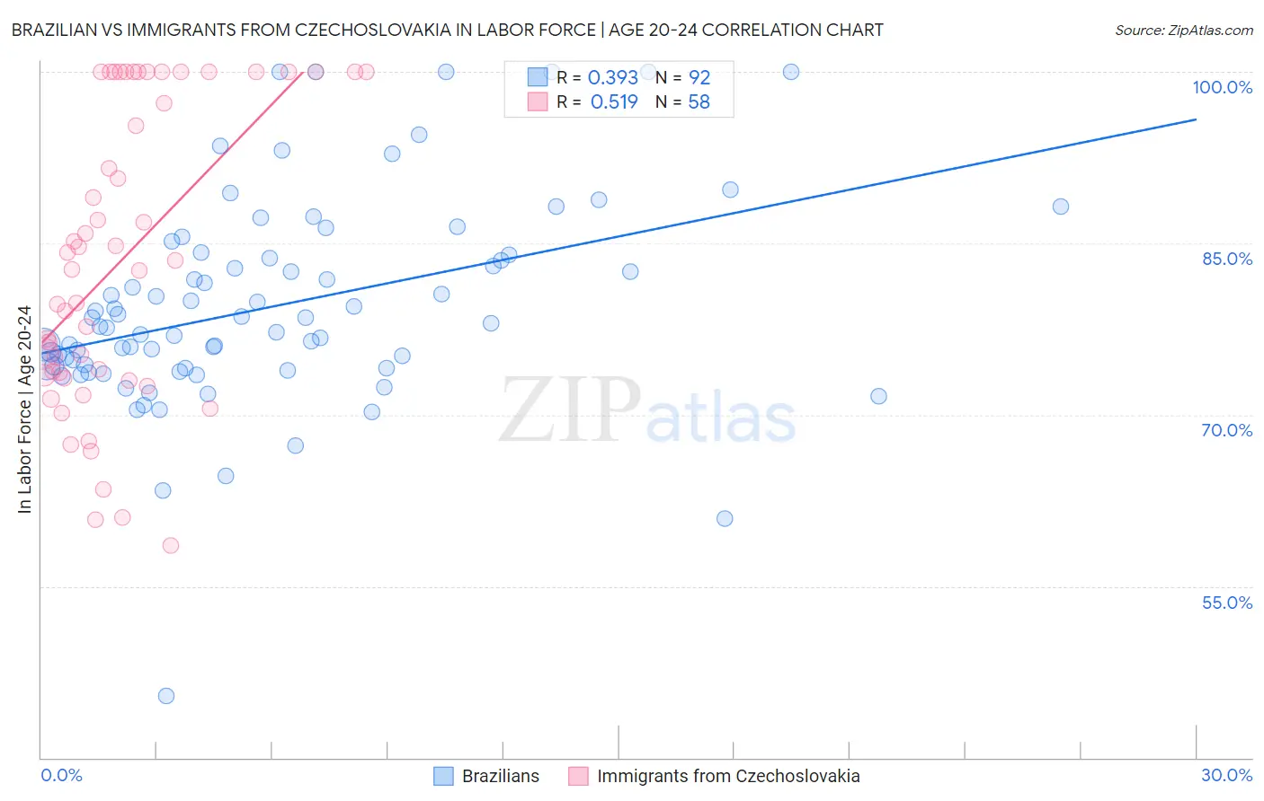 Brazilian vs Immigrants from Czechoslovakia In Labor Force | Age 20-24