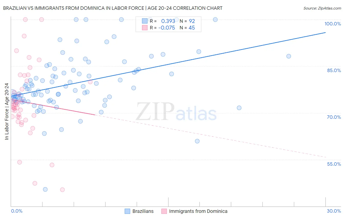 Brazilian vs Immigrants from Dominica In Labor Force | Age 20-24