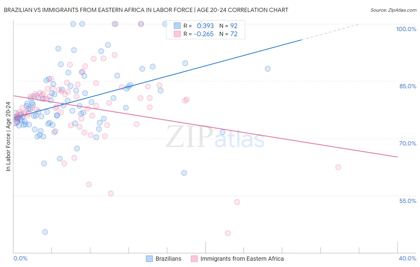 Brazilian vs Immigrants from Eastern Africa In Labor Force | Age 20-24