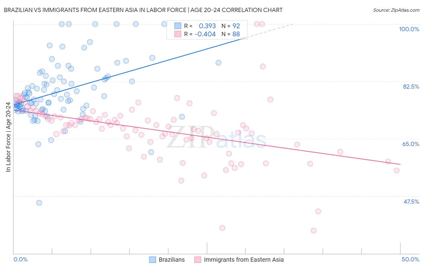 Brazilian vs Immigrants from Eastern Asia In Labor Force | Age 20-24