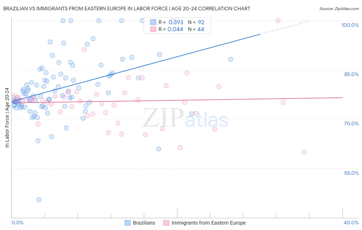 Brazilian vs Immigrants from Eastern Europe In Labor Force | Age 20-24