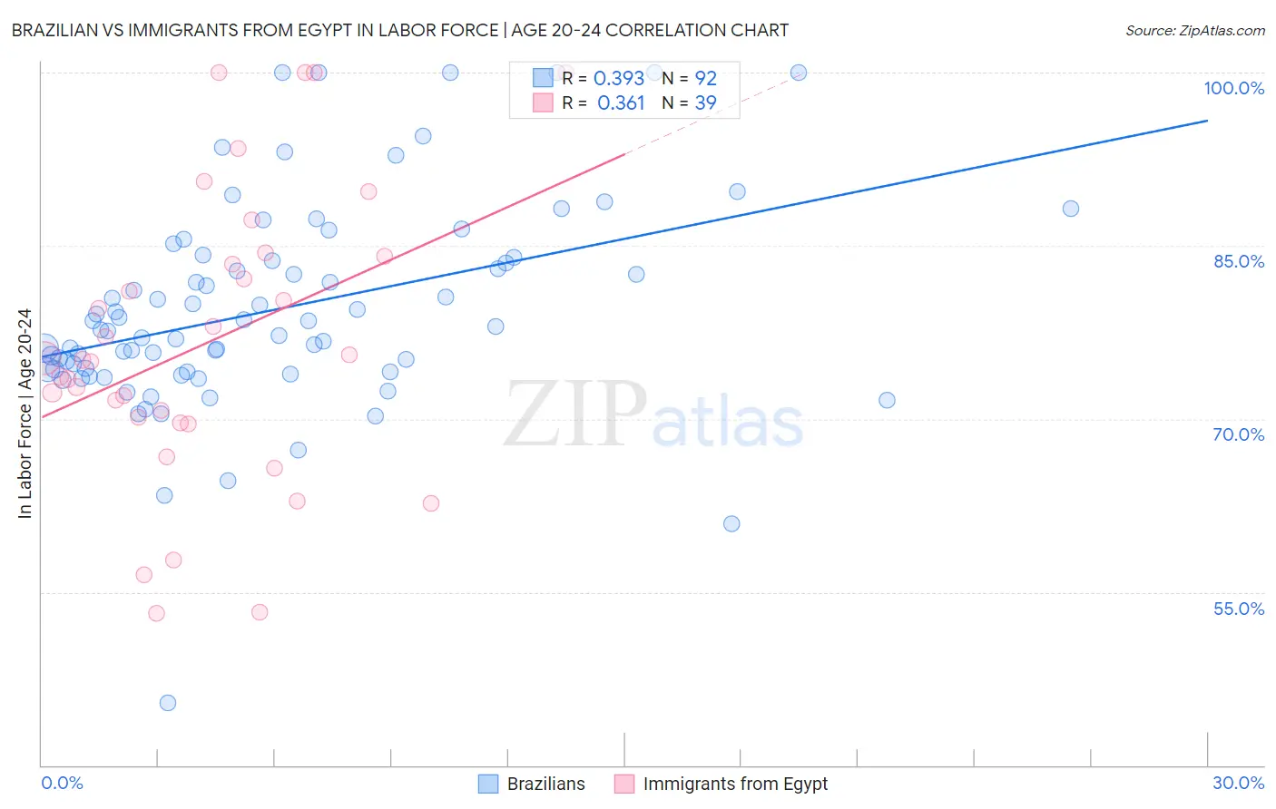 Brazilian vs Immigrants from Egypt In Labor Force | Age 20-24