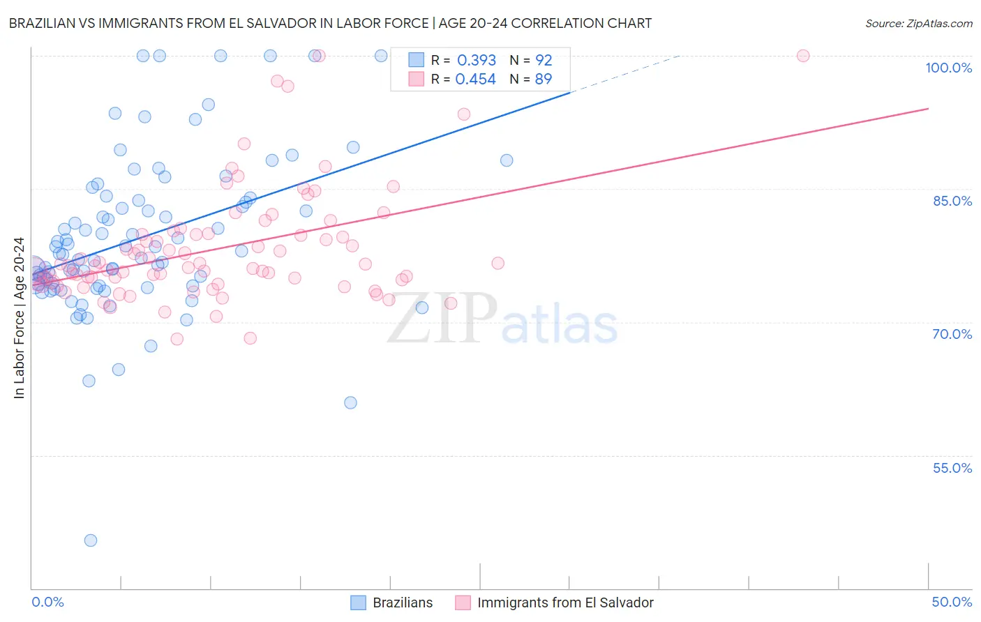Brazilian vs Immigrants from El Salvador In Labor Force | Age 20-24