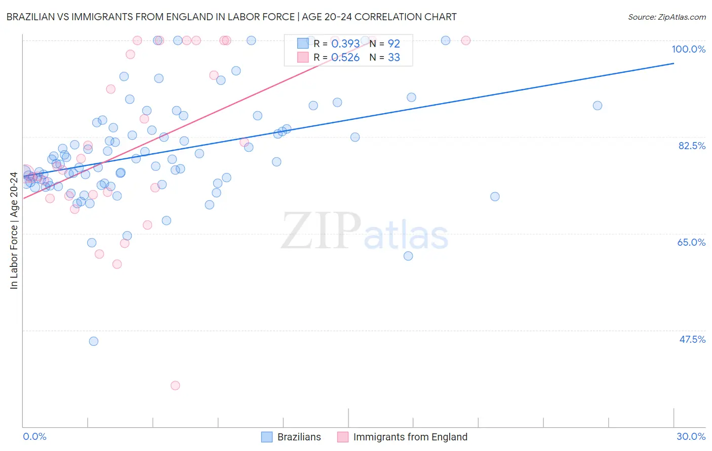 Brazilian vs Immigrants from England In Labor Force | Age 20-24