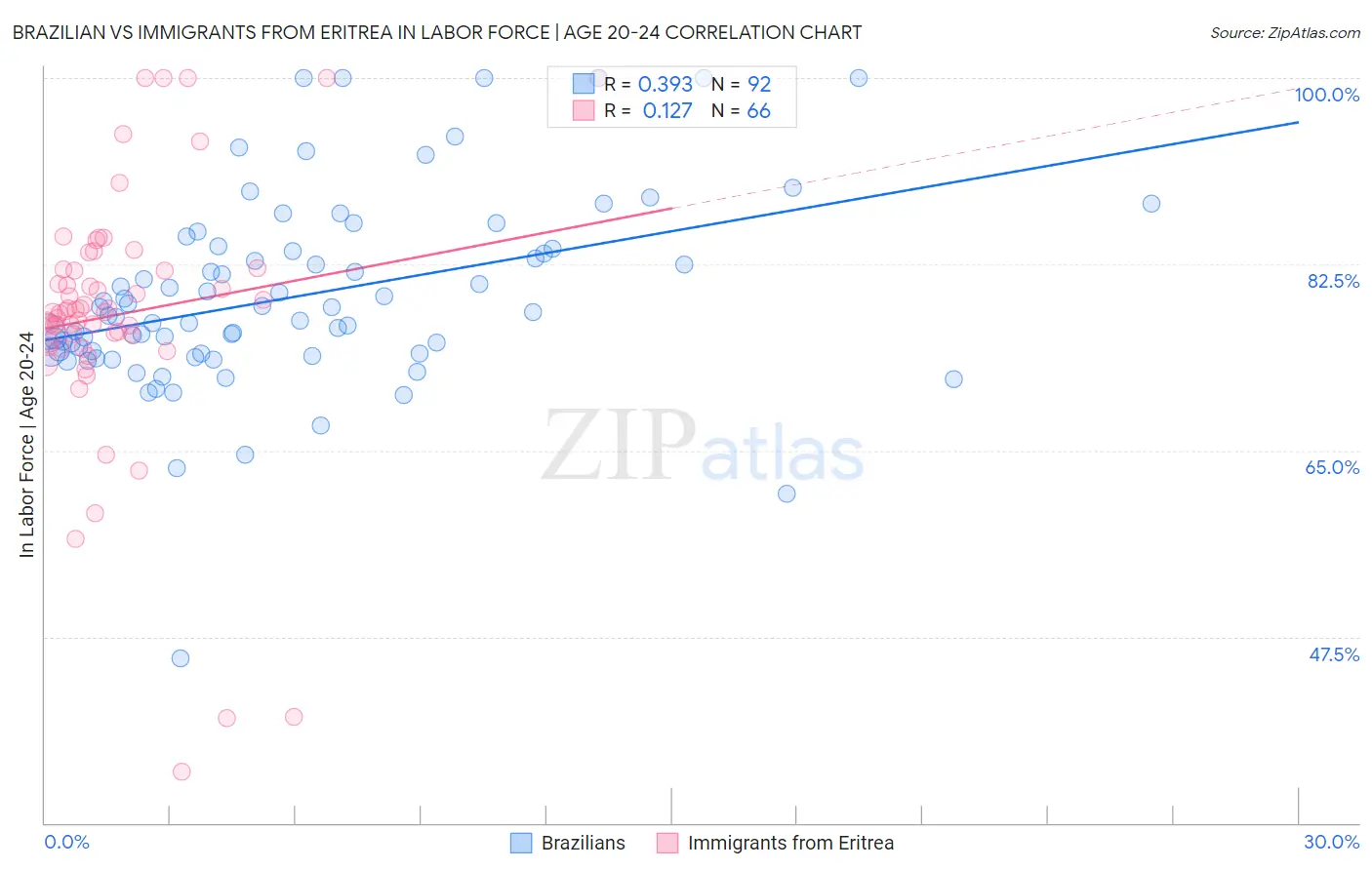 Brazilian vs Immigrants from Eritrea In Labor Force | Age 20-24
