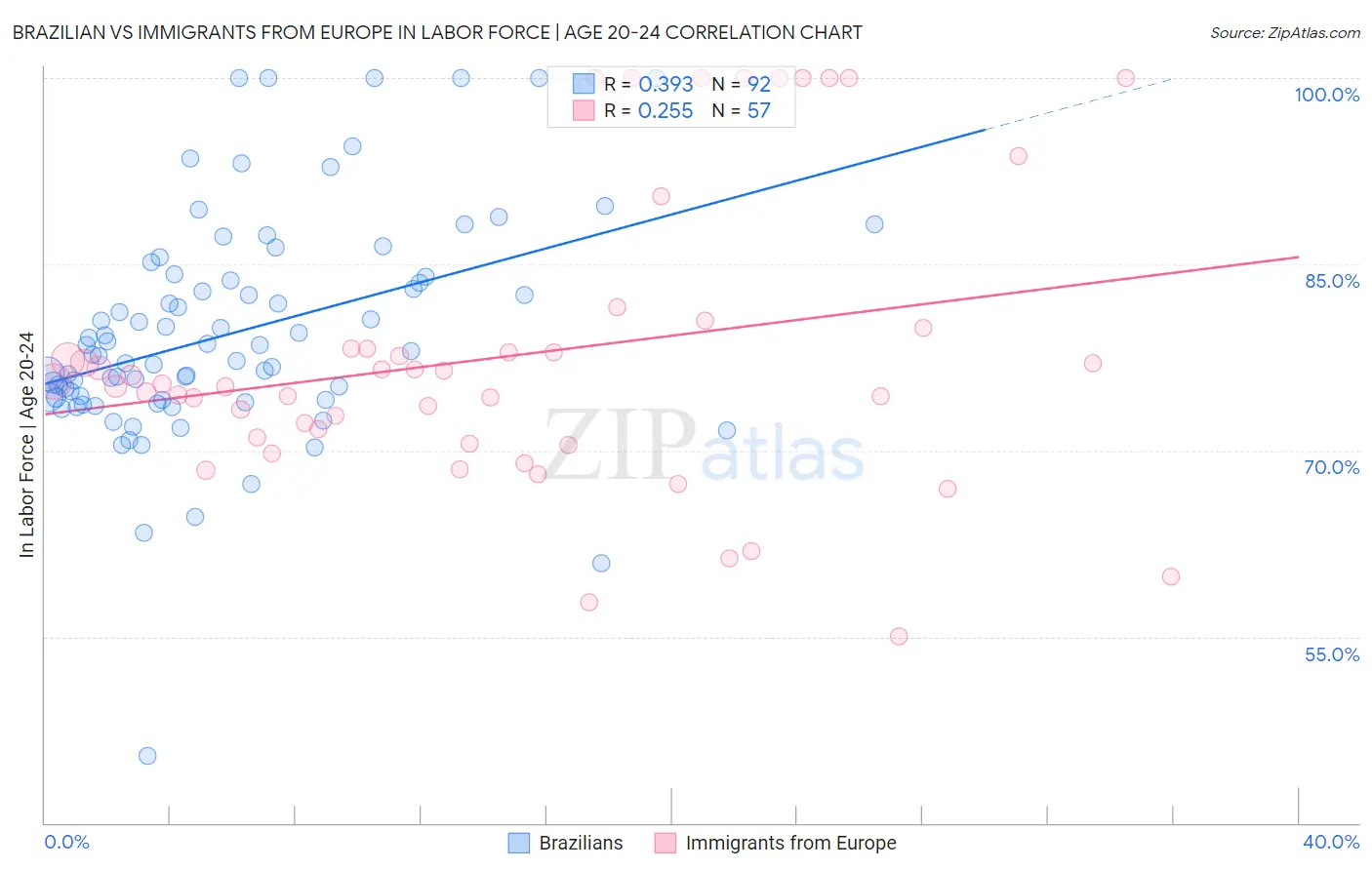 Brazilian vs Immigrants from Europe In Labor Force | Age 20-24