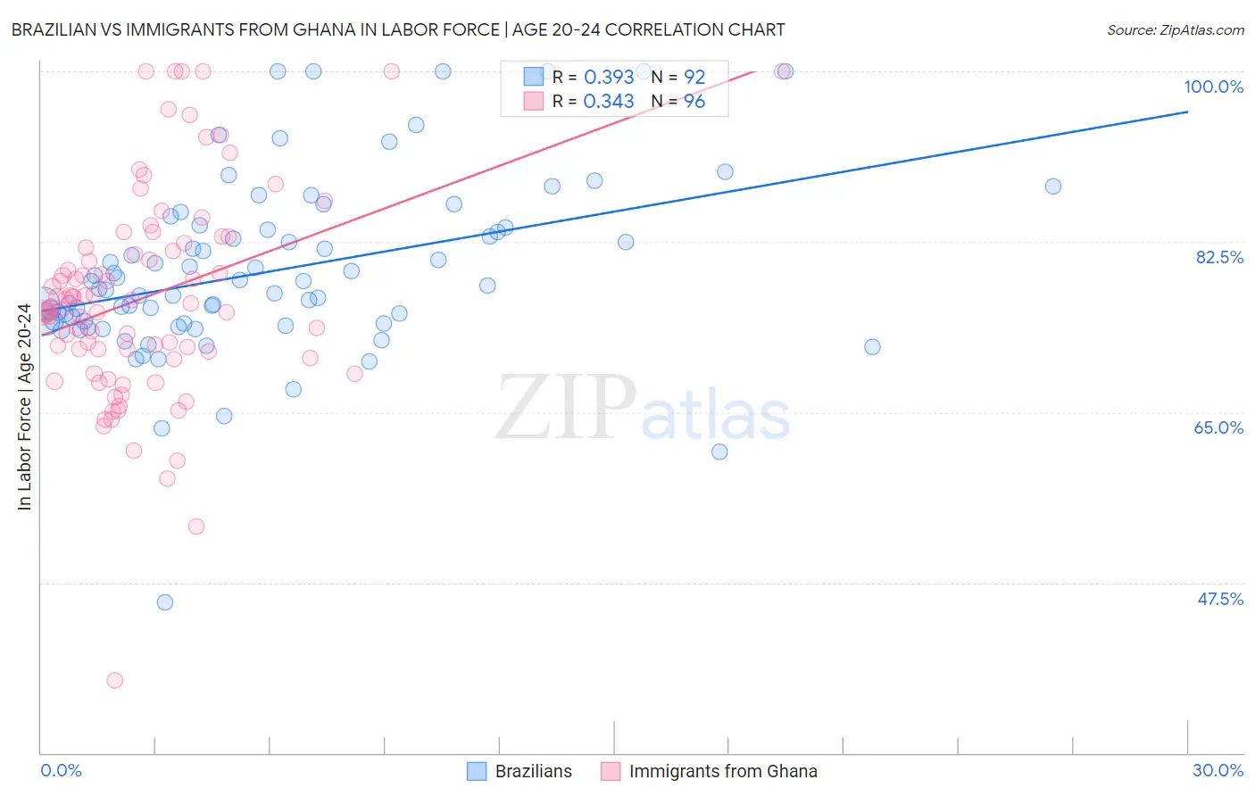 Brazilian vs Immigrants from Ghana In Labor Force | Age 20-24