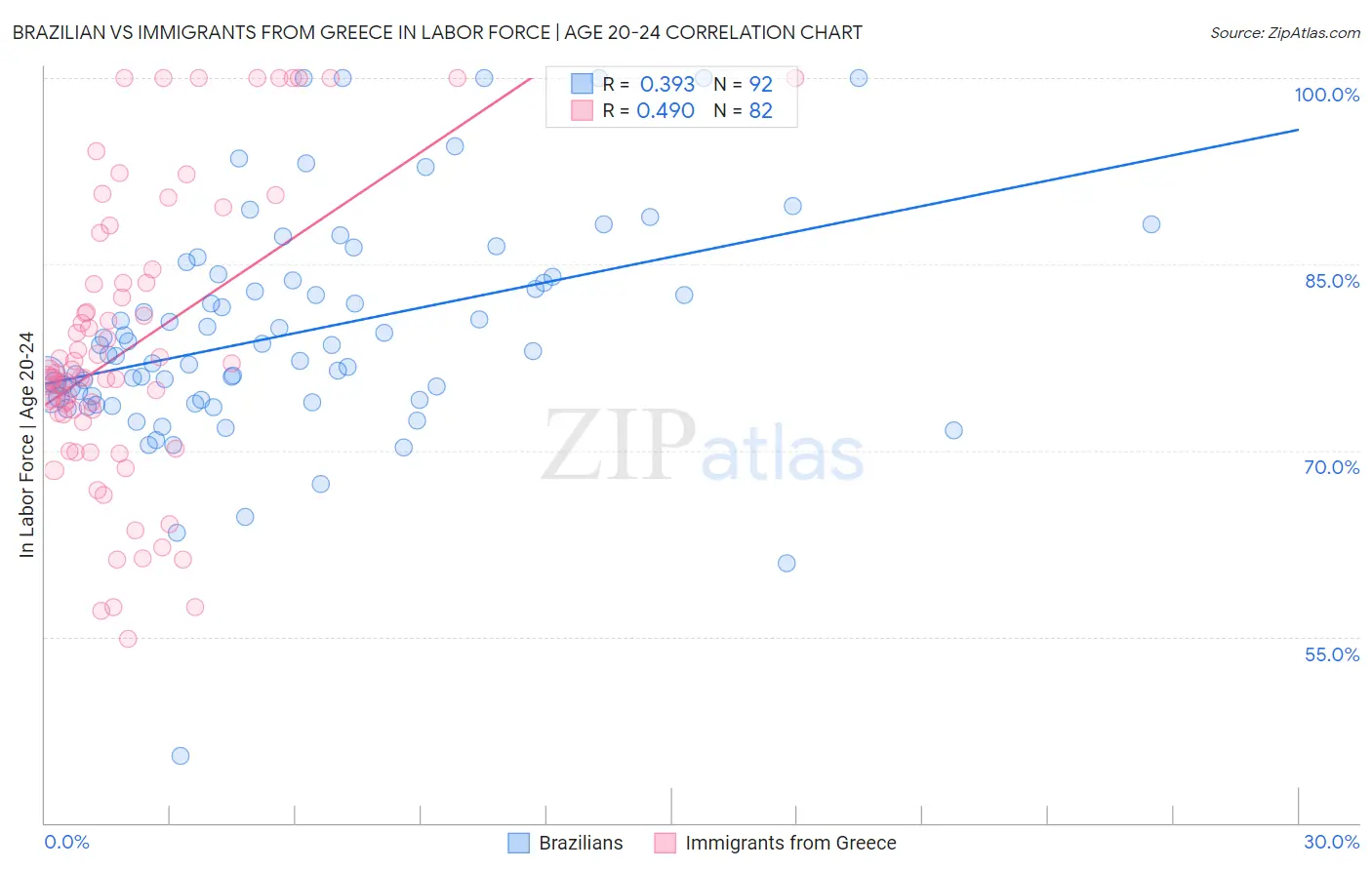 Brazilian vs Immigrants from Greece In Labor Force | Age 20-24
