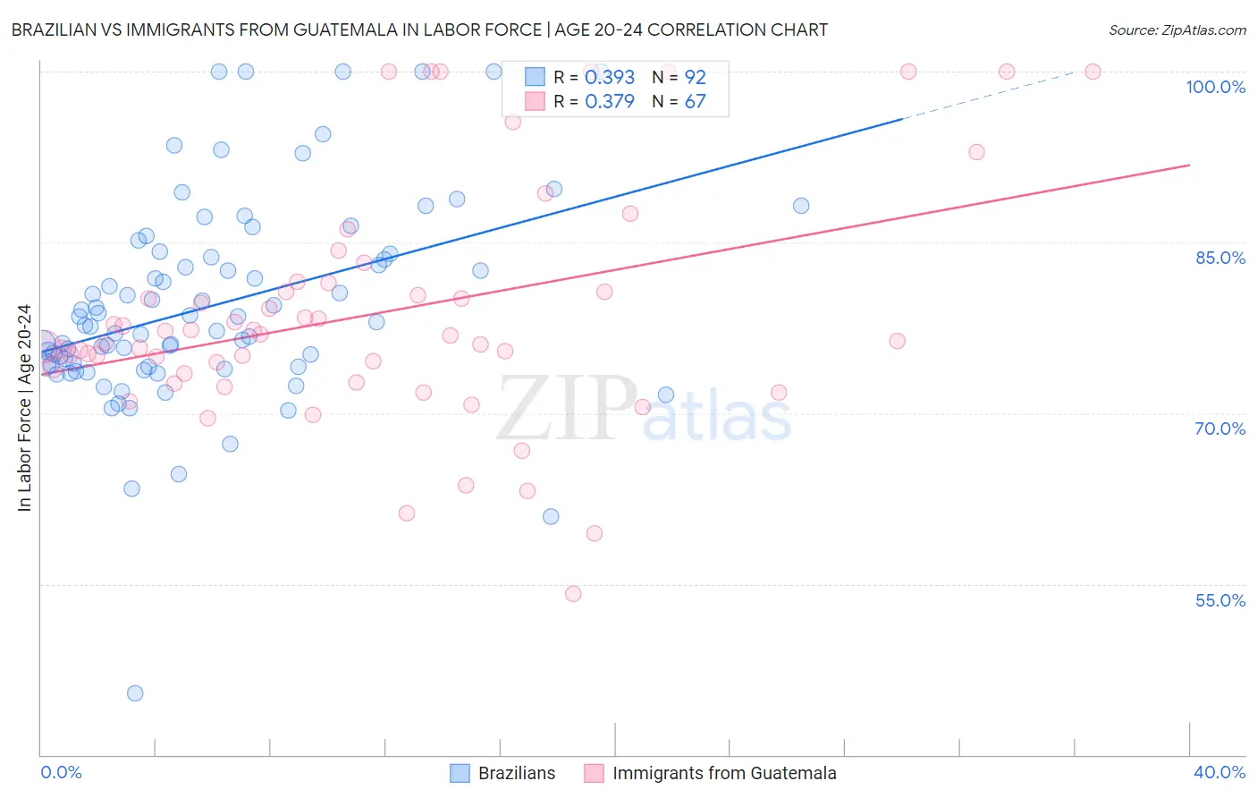 Brazilian vs Immigrants from Guatemala In Labor Force | Age 20-24