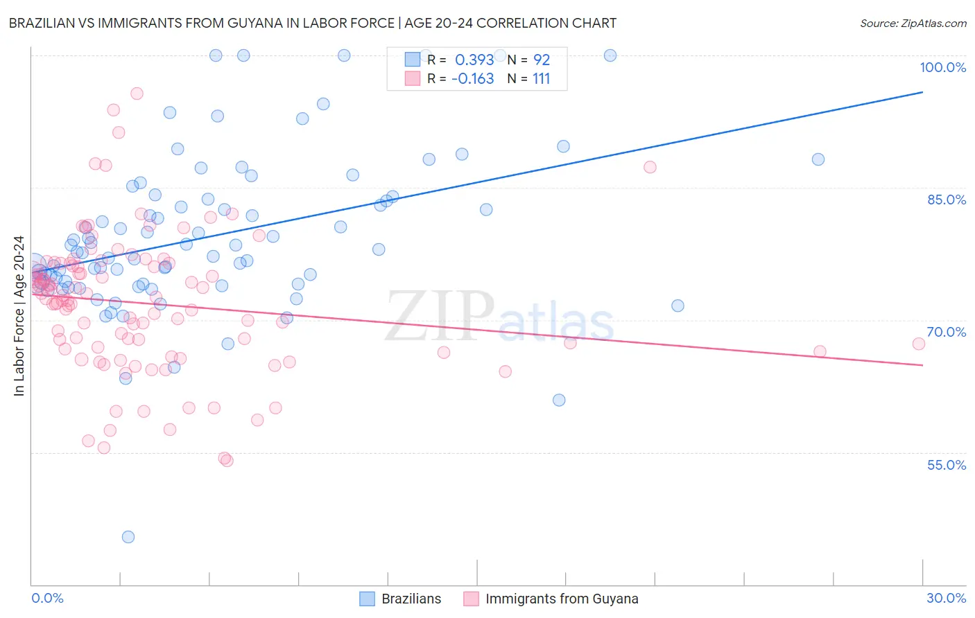 Brazilian vs Immigrants from Guyana In Labor Force | Age 20-24
