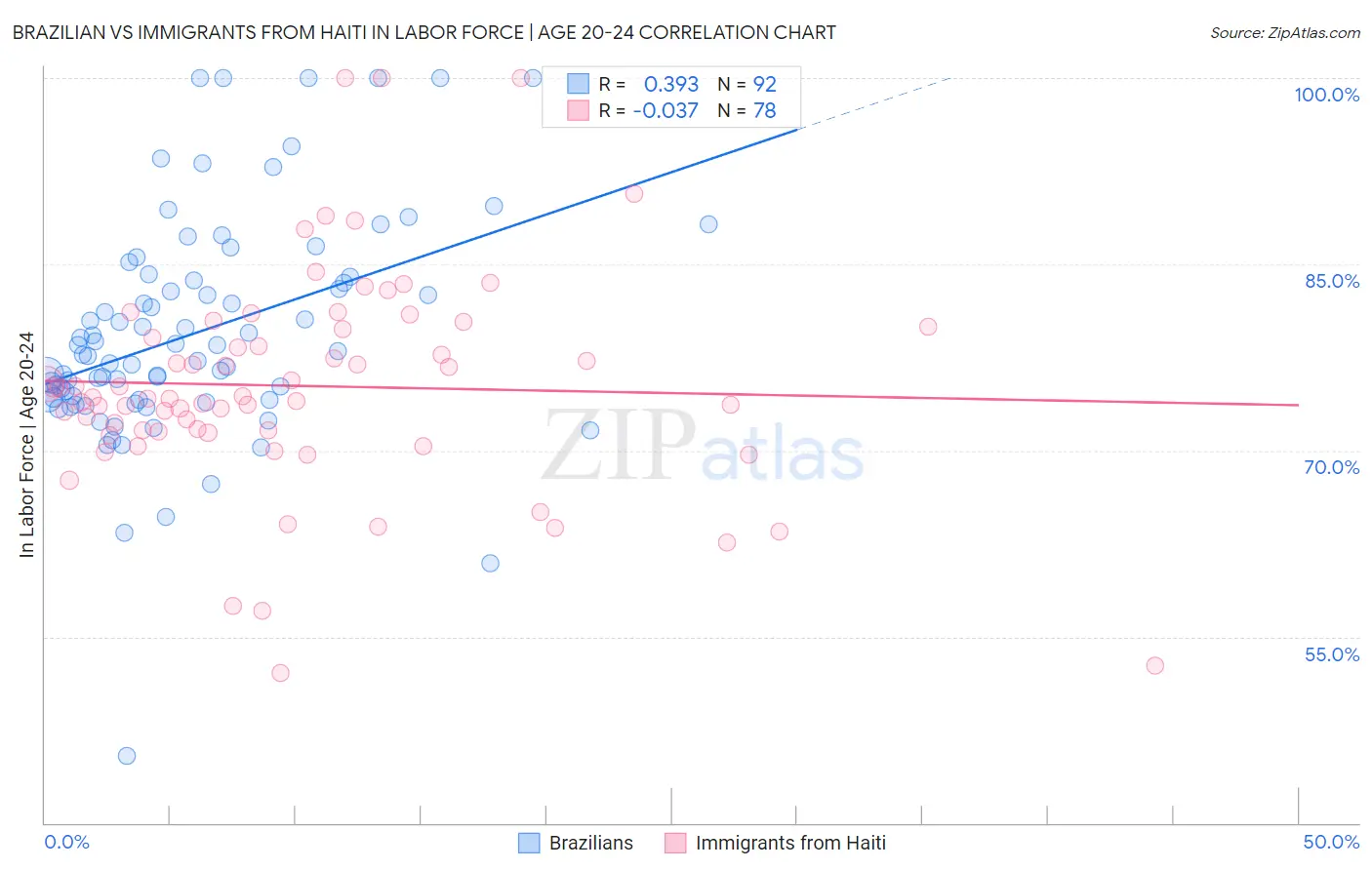 Brazilian vs Immigrants from Haiti In Labor Force | Age 20-24