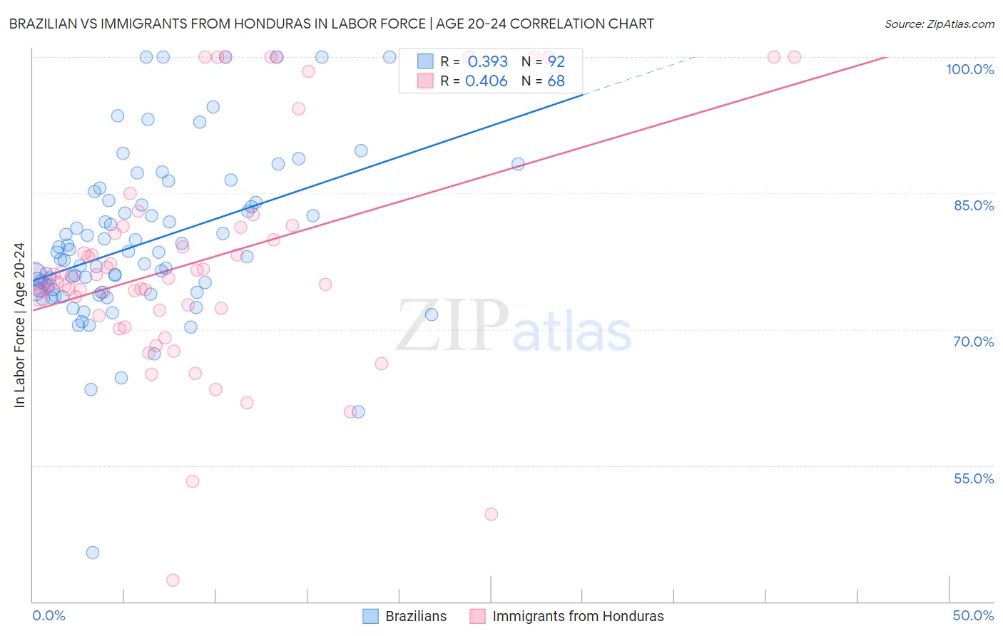 Brazilian vs Immigrants from Honduras In Labor Force | Age 20-24