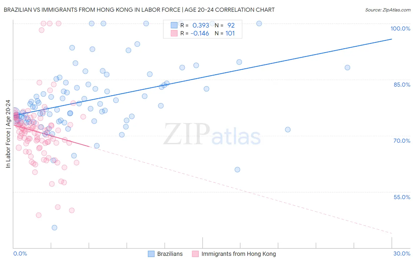 Brazilian vs Immigrants from Hong Kong In Labor Force | Age 20-24