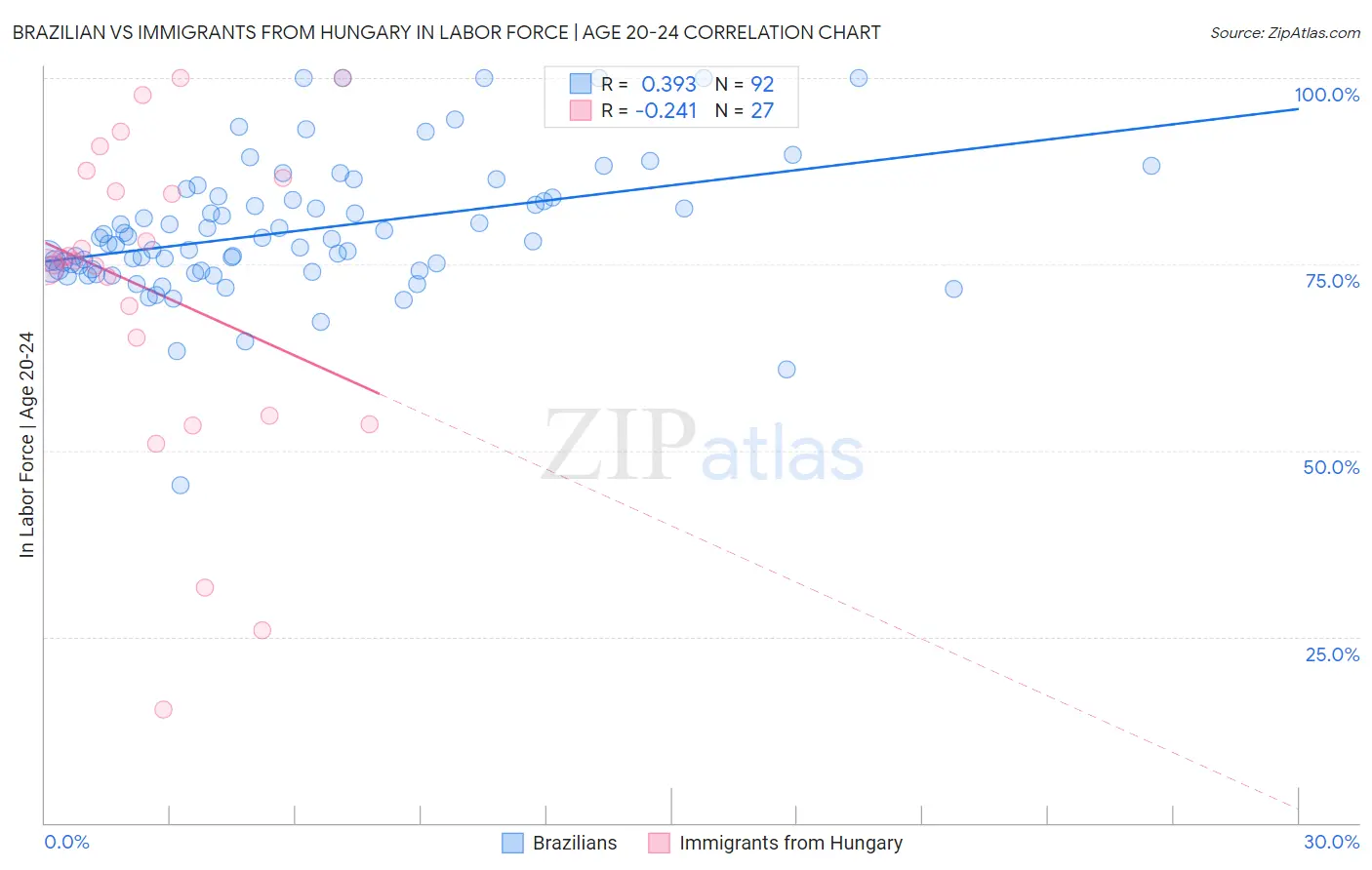 Brazilian vs Immigrants from Hungary In Labor Force | Age 20-24