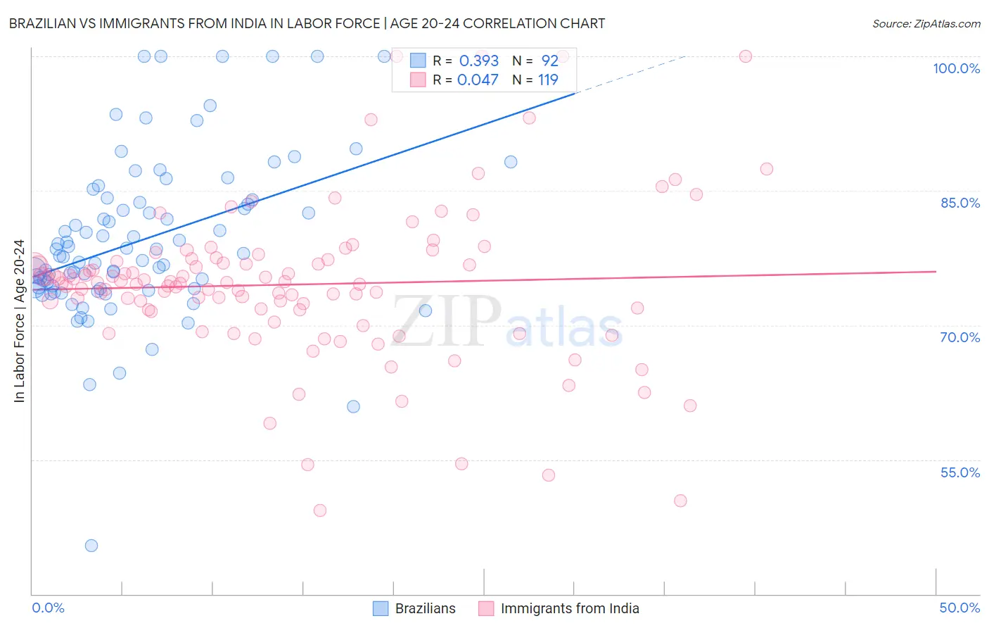 Brazilian vs Immigrants from India In Labor Force | Age 20-24