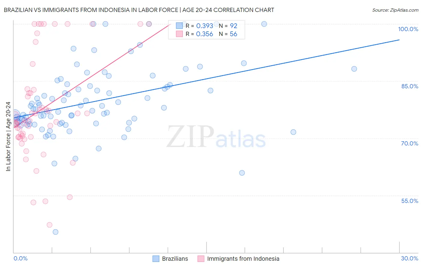 Brazilian vs Immigrants from Indonesia In Labor Force | Age 20-24