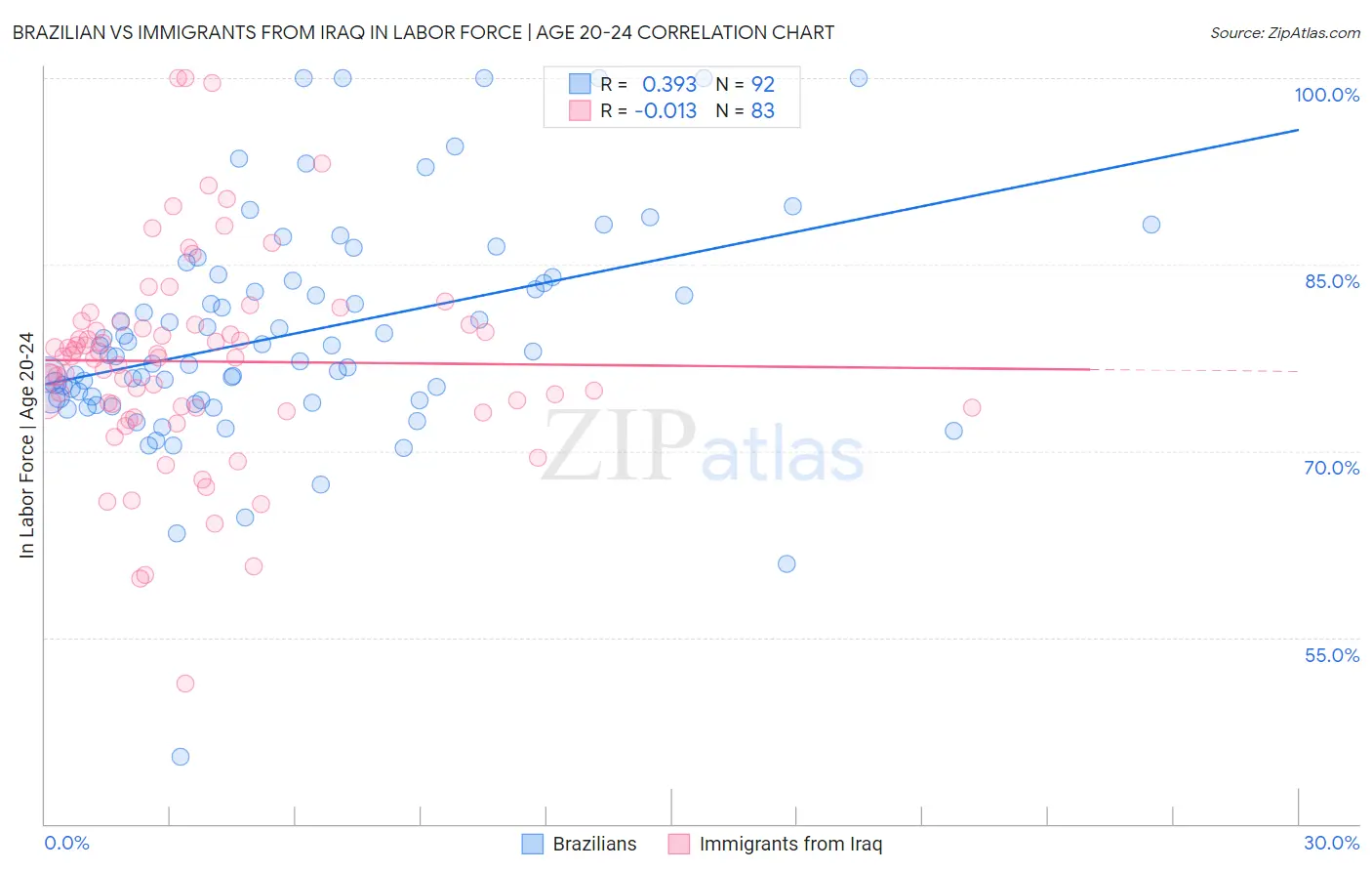 Brazilian vs Immigrants from Iraq In Labor Force | Age 20-24