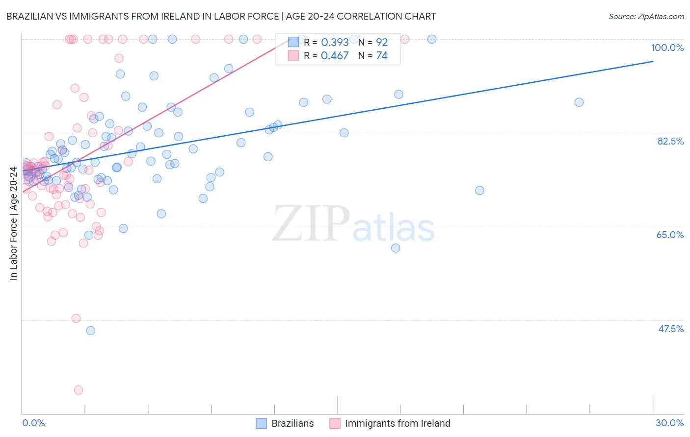 Brazilian vs Immigrants from Ireland In Labor Force | Age 20-24
