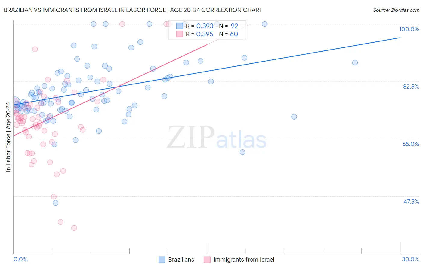 Brazilian vs Immigrants from Israel In Labor Force | Age 20-24