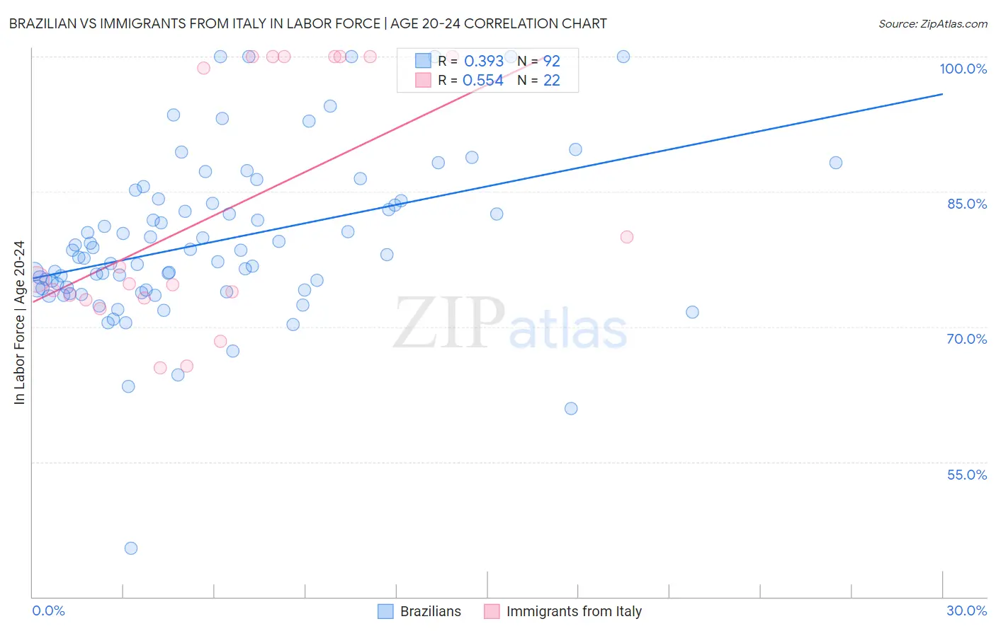 Brazilian vs Immigrants from Italy In Labor Force | Age 20-24