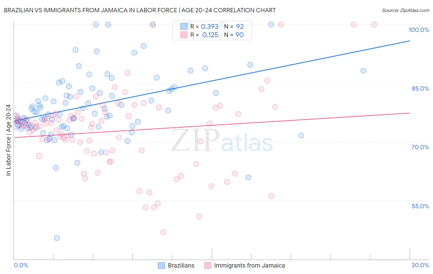 Brazilian vs Immigrants from Jamaica In Labor Force | Age 20-24
