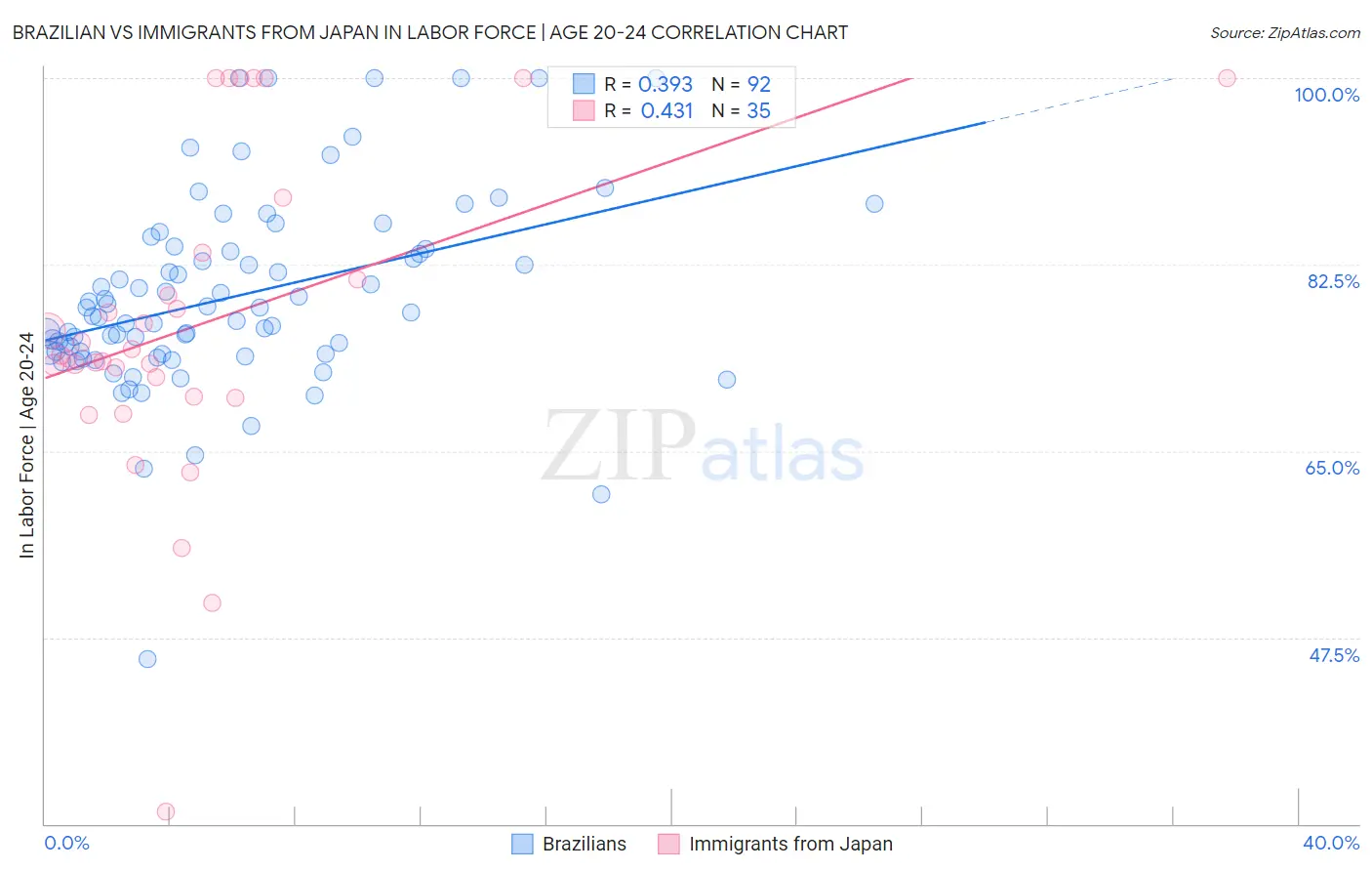 Brazilian vs Immigrants from Japan In Labor Force | Age 20-24