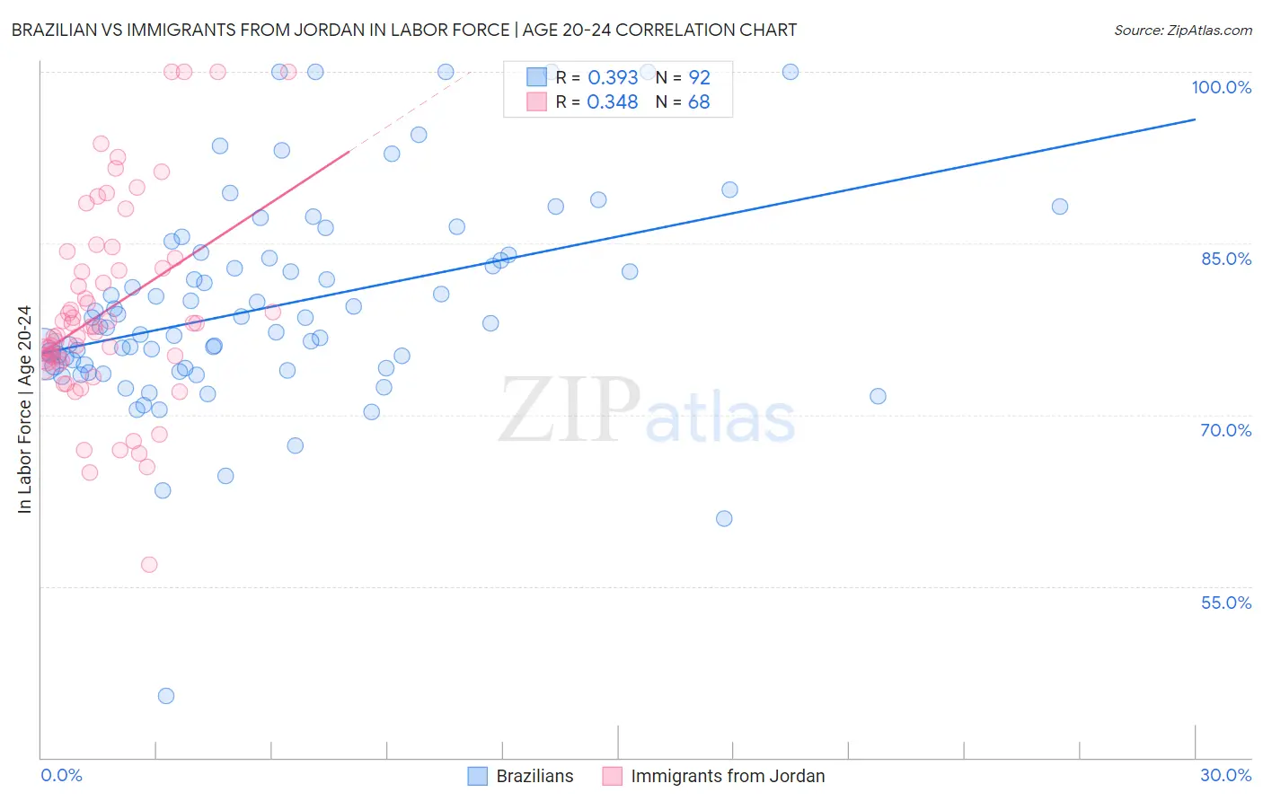 Brazilian vs Immigrants from Jordan In Labor Force | Age 20-24