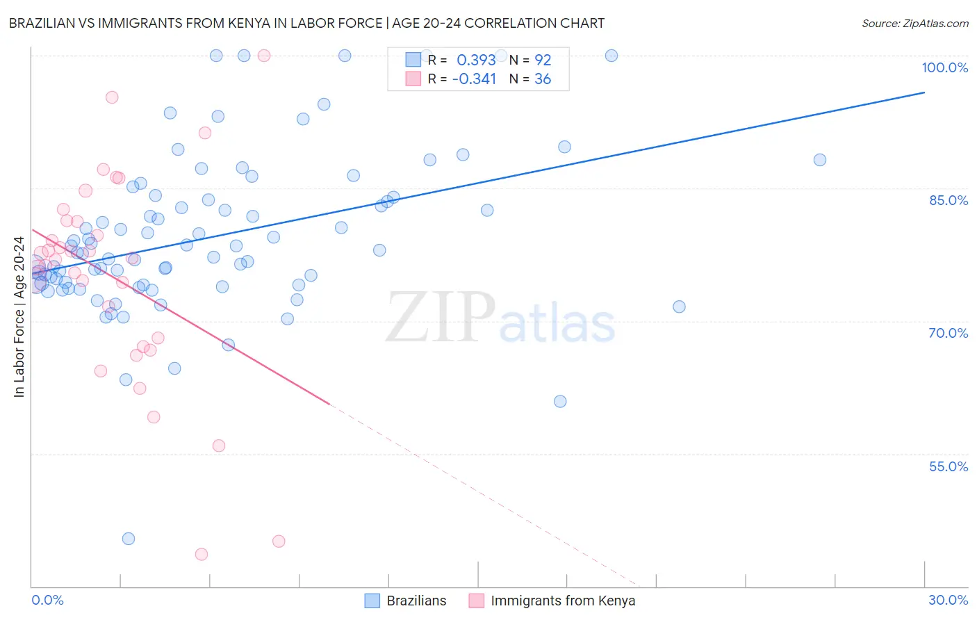 Brazilian vs Immigrants from Kenya In Labor Force | Age 20-24