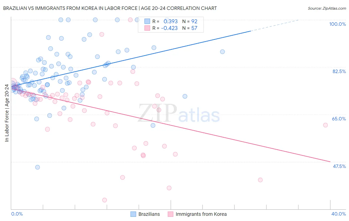 Brazilian vs Immigrants from Korea In Labor Force | Age 20-24