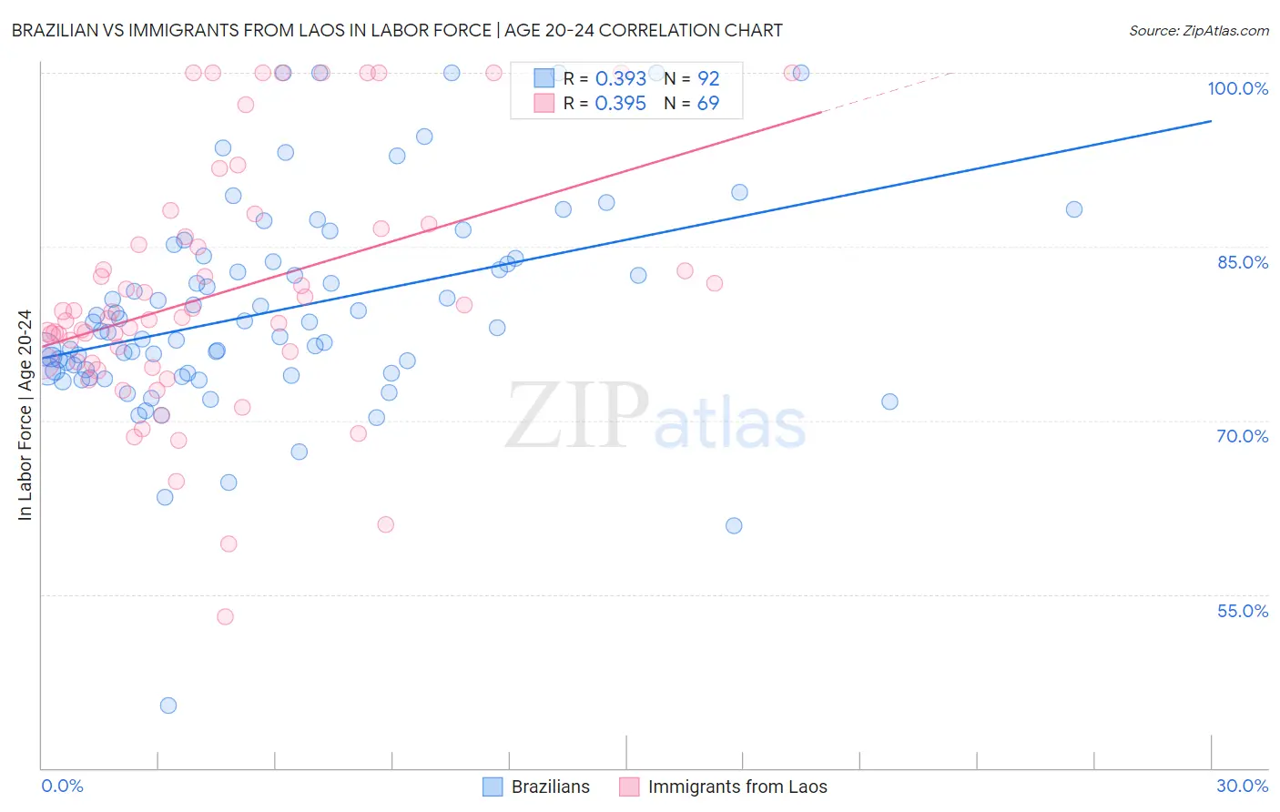 Brazilian vs Immigrants from Laos In Labor Force | Age 20-24